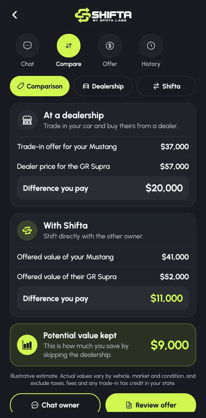 A dealership deal compared with a direct shift, showing $9,000 of potential value kept